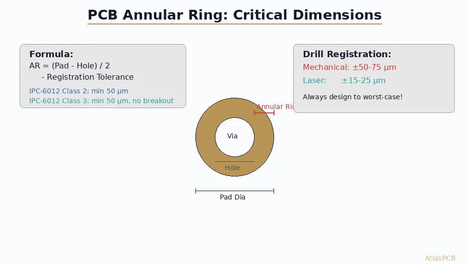 How to Specify Annular Ring Requirements