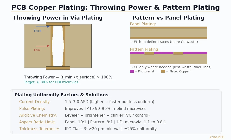 In-depth guide to achieving uniform copper plating on PCBs — covering throwing power optimization, pattern vs panel plating trade-offs, pulse plating for HDI via fill, additive chemistry control, and IPC-6012 thickness requirements.
