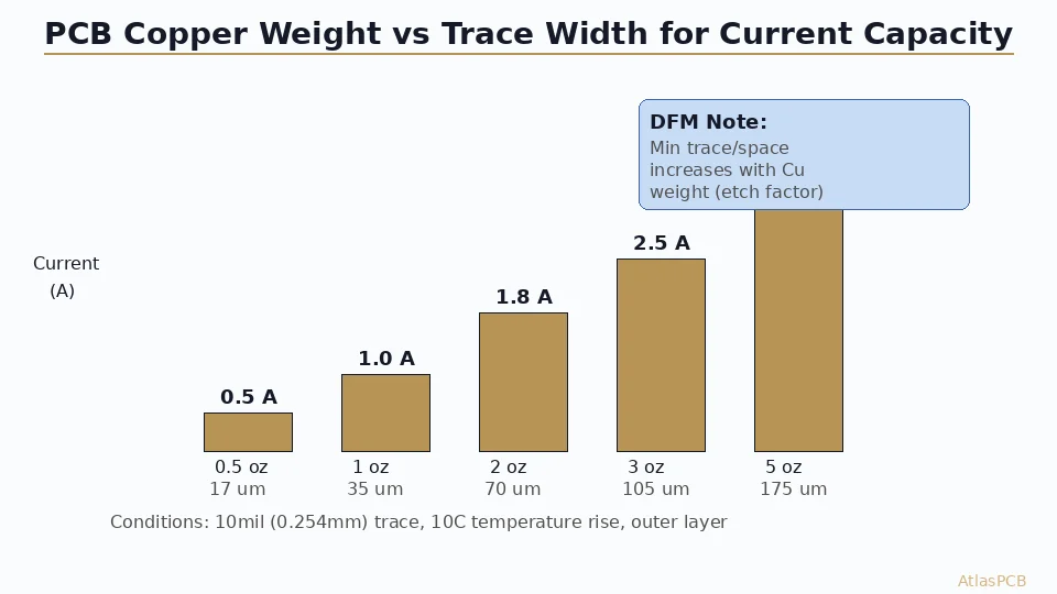 How to Specify PCB Copper Weight