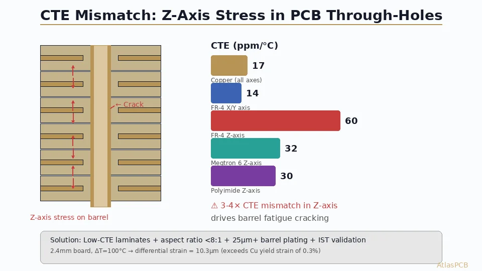 Understand how coefficient of thermal expansion (CTE) mismatch causes PCB failures. Learn to calculate z-axis stress, select compatible materials, design via structures for thermal cycling survival, and validate reliability through IST and thermal shock testing.