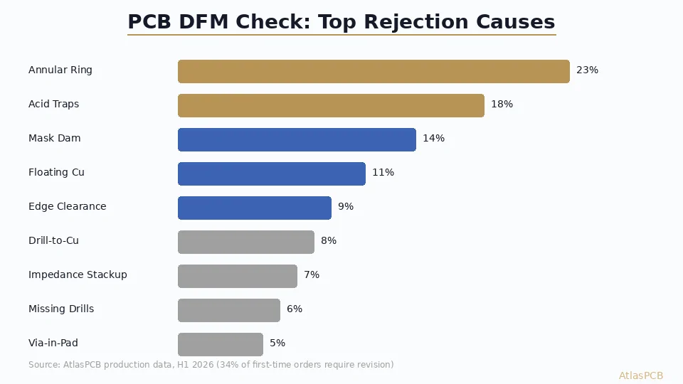 A production engineer's checklist of the most common DFM violations we catch during Gerber review — from annular ring violations and acid traps to impedance stackup mismatches. Each error includes the IPC standard reference, why it causes rejection, and how to fix it in your CAD tool before submitting files.