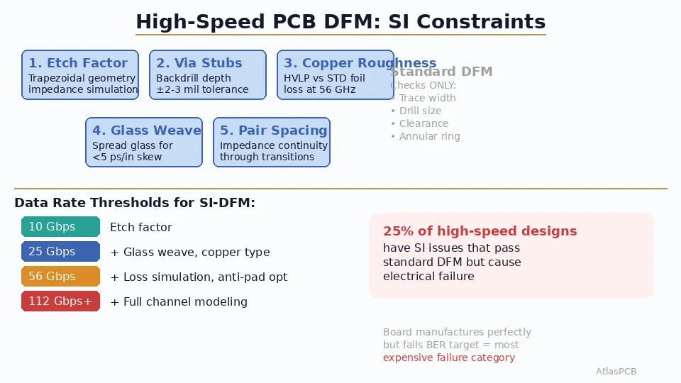 Standard DFM checks miss the critical signal integrity constraints that cause high-speed board failures. This guide covers the DFM verification points specific to 10+ Gbps designs — impedance-critical geometry, via stub management, loss budget validation, and the fabrication tolerances that determine whether your board actually works at speed.