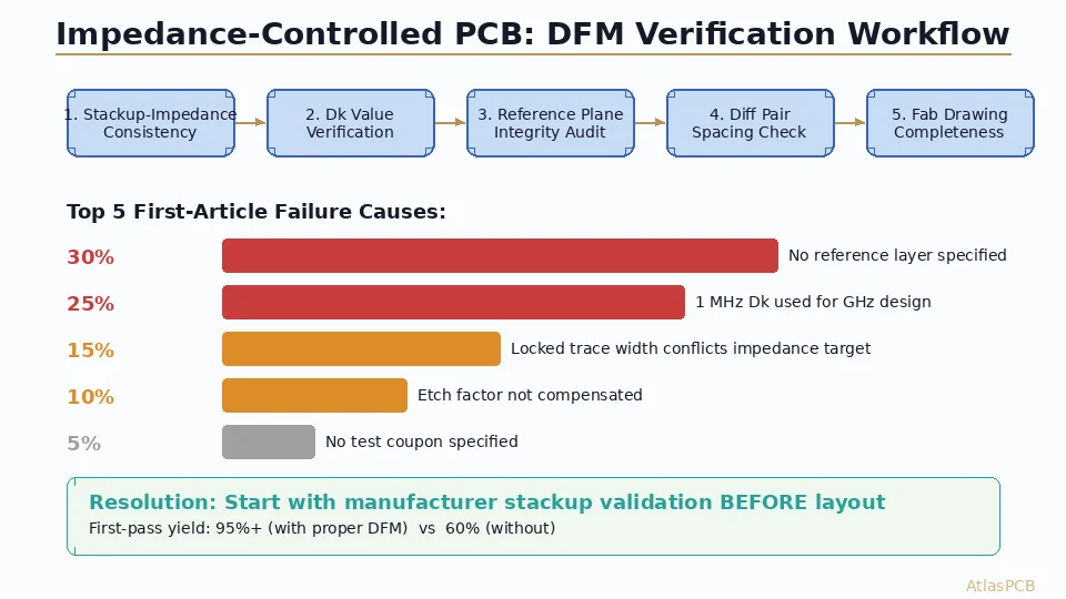 PCB DFM Check for Impedance-Controlled Designs: The Pre-Submission Verification Workflow