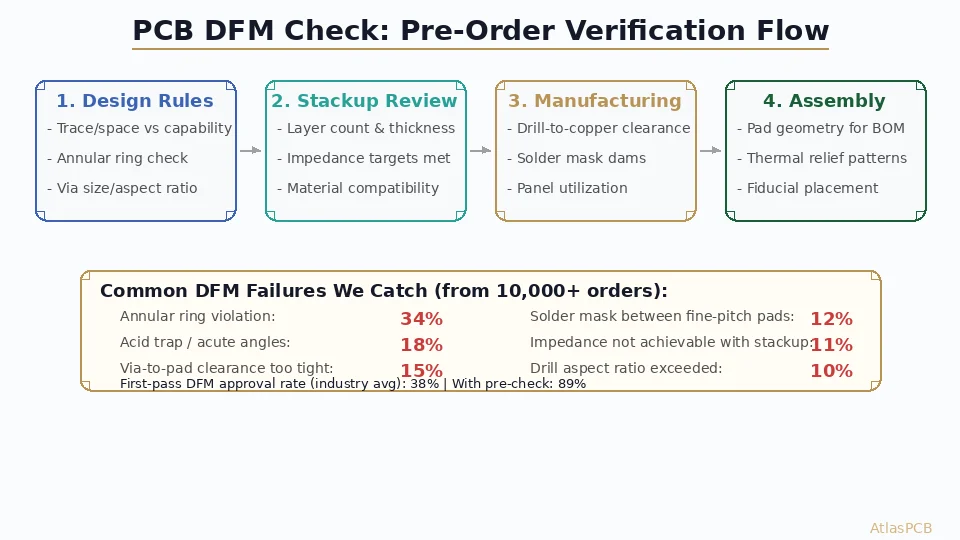 PCB DFM Check: 12 Fabrication Constraints to Verify Before Ordering