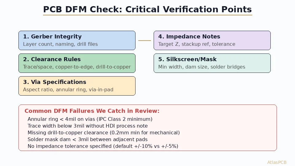 A comprehensive PCB design for manufacturability checklist covering Gerber integrity, clearance rules, via specifications, impedance notes, and common rejection causes. Avoid costly respin by catching DFM errors before you submit to fabrication.