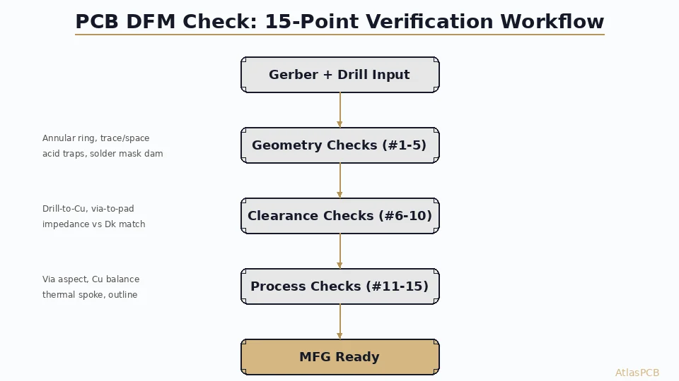 A practical DFM checklist for engineers about to submit Gerber files for fabrication. Covers the 15 most common design-for-manufacturability failures we catch in production — from annular ring violations to impedance stackup mismatches — with specific parameters and fix strategies.