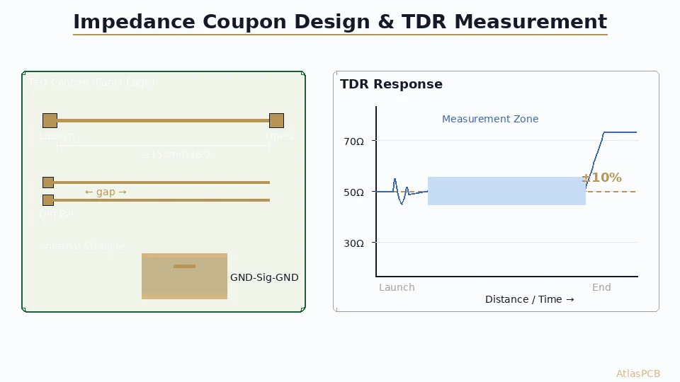 PCB Impedance Coupon Design and TDR Testing