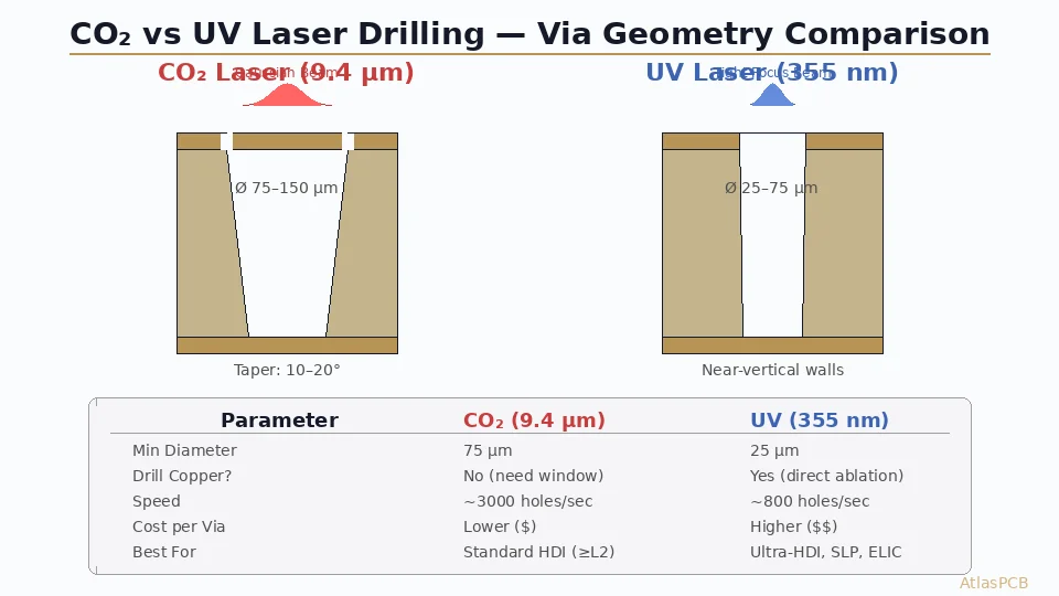 PCB Laser Drilling