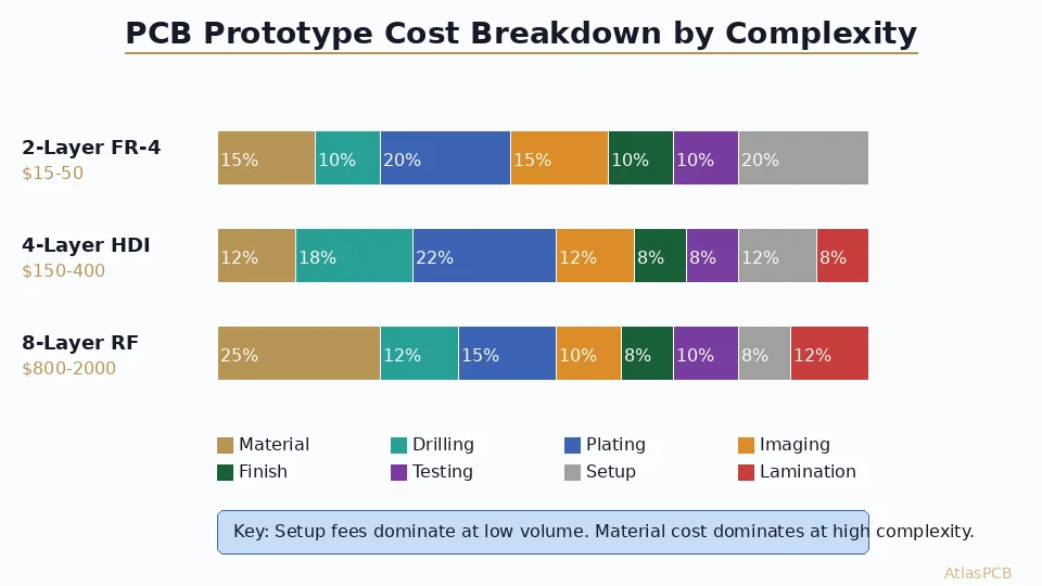 Transparent breakdown of PCB prototype pricing: setup fees, material costs, drilling, plating, and testing. Learn what drives cost at low volumes and how to optimize your prototype order for maximum value.