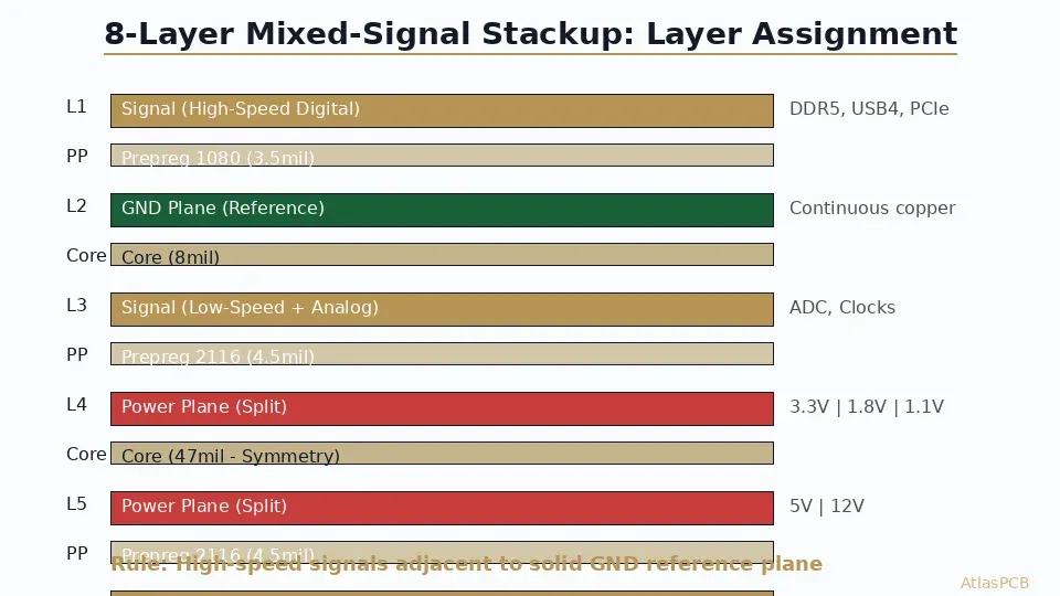 8-layer mixed-signal PCB stackup showing layer assignment for digital, analog, and power