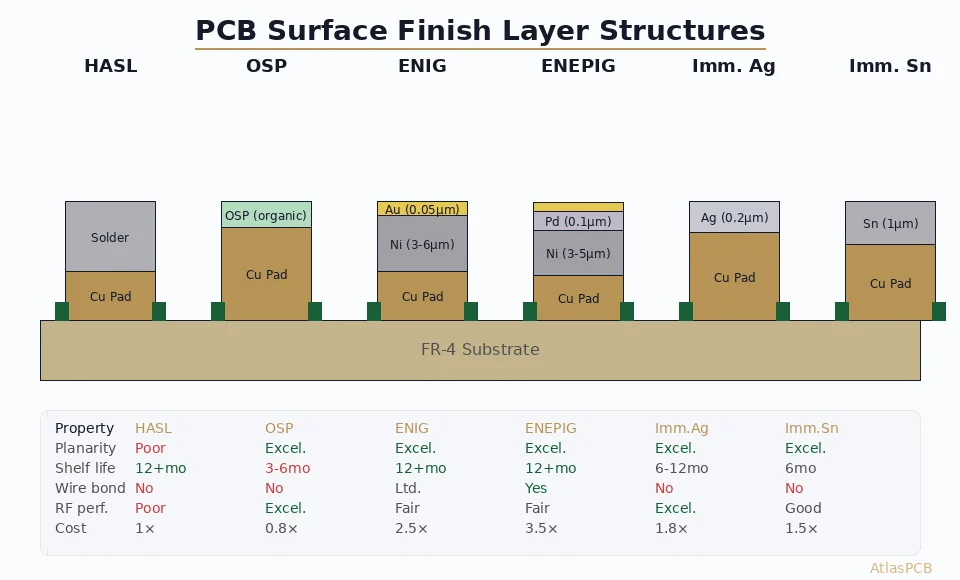 PCB Surface Finish Comparison 2026