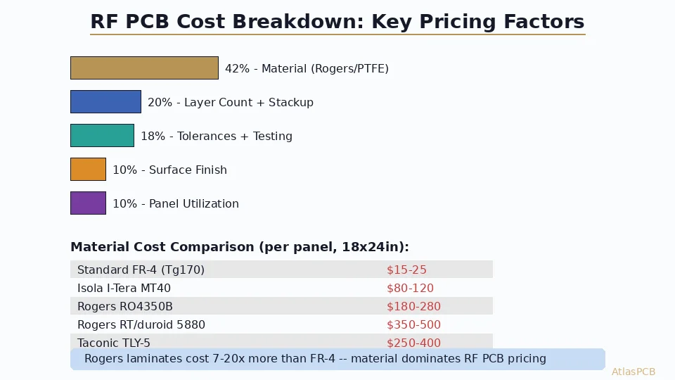 RF PCB Cost Breakdown