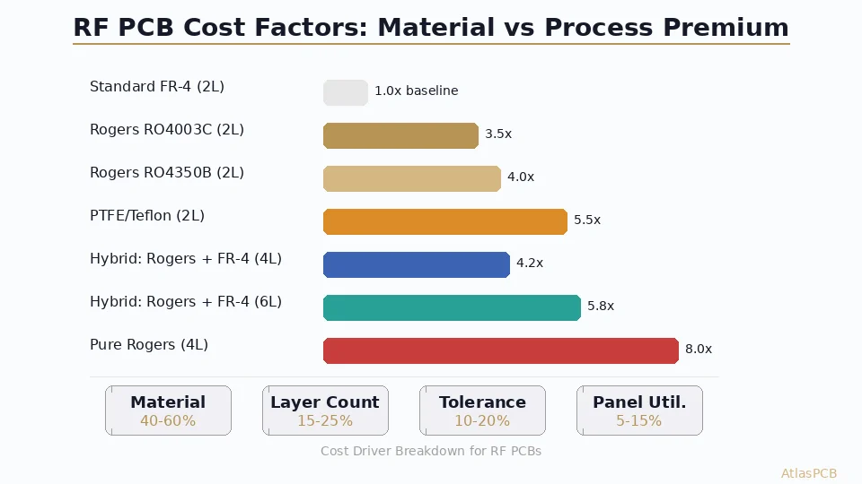 RF PCB Cost Breakdown: Rogers Ptfe