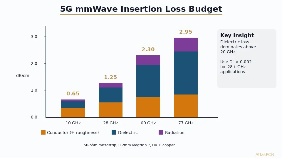 Master insertion loss budgeting for 5G mmWave PCB designs. Learn how conductor loss, dielectric loss, and radiation loss interact at 28–77 GHz, with practical stackup and material selection strategies.