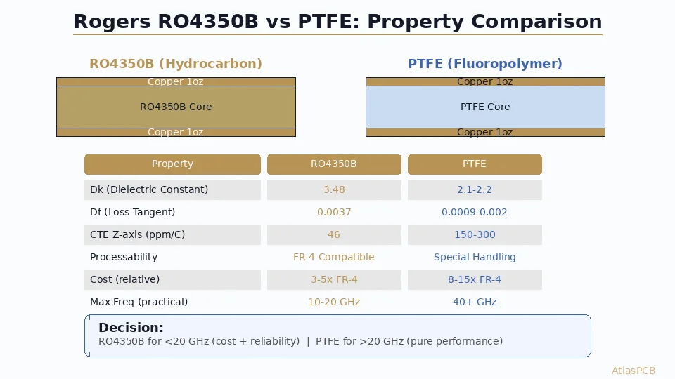 Detailed comparison of F4BME220, Rogers RT/duroid 5880, and Taconic TLY-5 PTFE substrates for high-frequency RF and mmWave PCB applications. Covers dielectric properties, dimensional stability, fabrication experience, and cost analysis from a manufacturer's perspective.