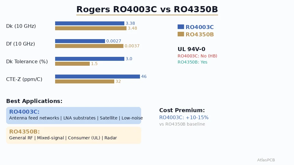 A direct engineering comparison of Rogers RO4003C and RO4350B for RF PCB applications. Covers dielectric properties, loss performance, processing differences, cost, and the specific frequency ranges and circuit types where each material delivers optimal results.