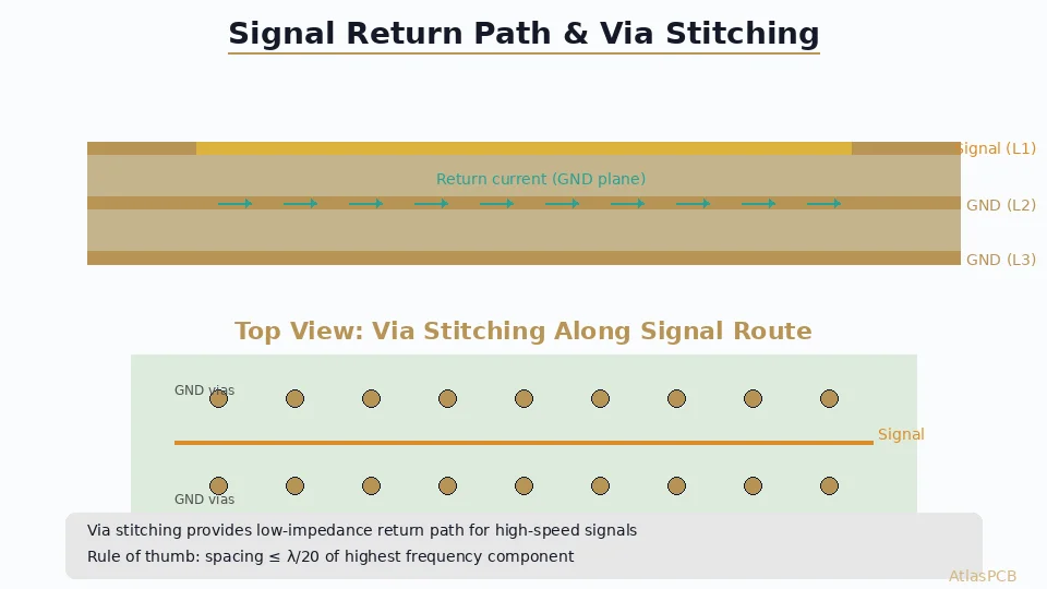 Signal Return Path and Ground Via Stitching