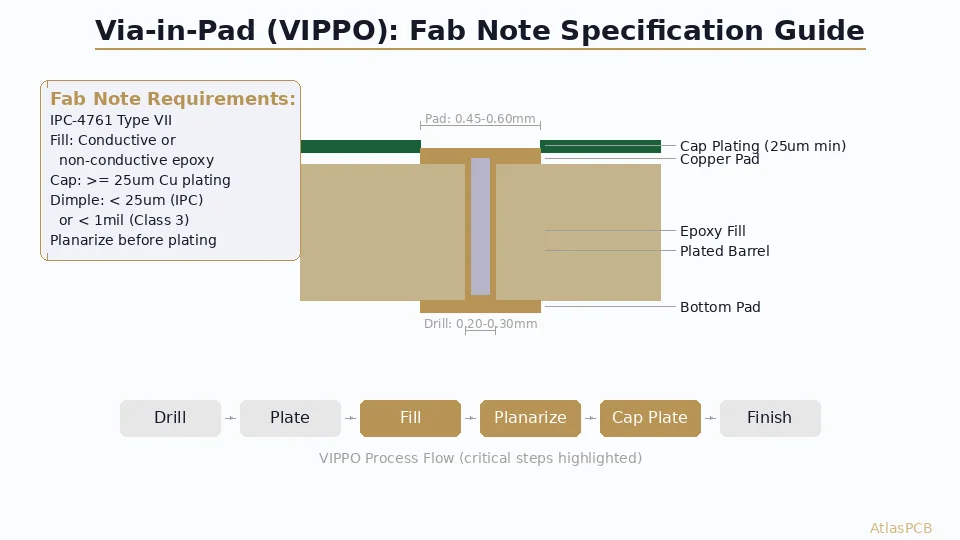 How to Specify Via-in-Pad (VIPPO) in PCB Fab