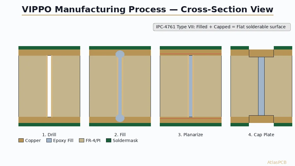 Master VIPPO technology for BGA breakout, fine-pitch components, and high-density PCB designs. Learn IPC-4761 types, manufacturing process steps, design rules, and cost optimization strategies.