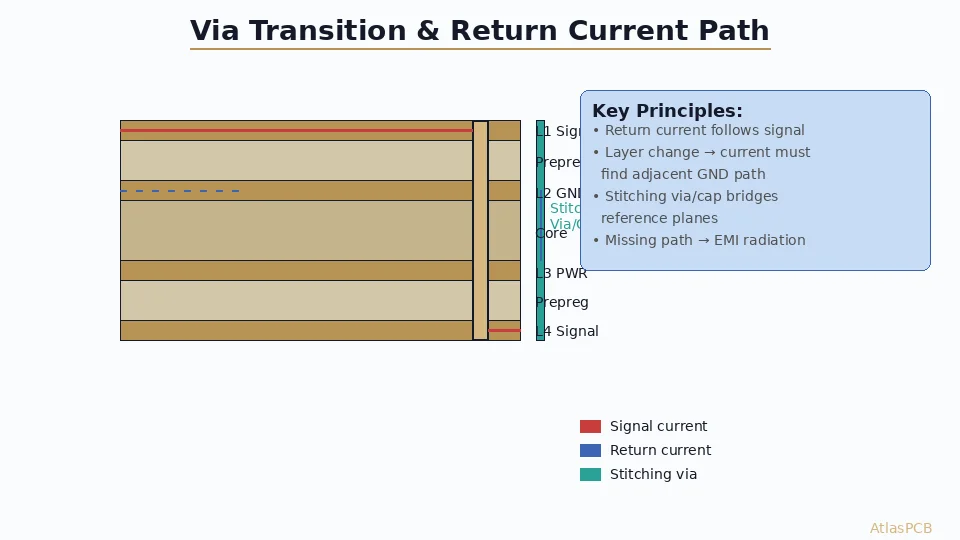 Via transition return current path diagram